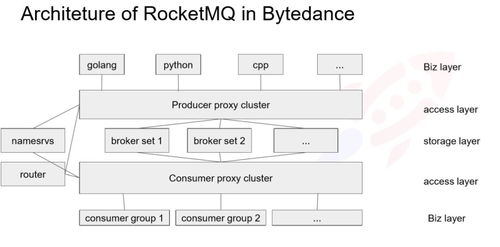 RocketMQ在微服務架構下的應用實踐 今日頭條技術專家分享